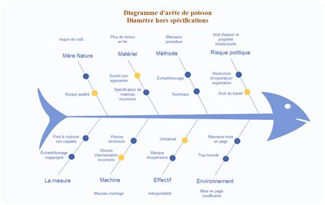 Exemples Diagramme Ishikawa Dans L Analyse Des Probl Mes