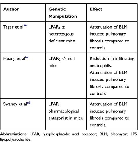 Table From Inhibitors Of The Autotaxin Lysophosphatidic Acid Axis And