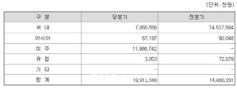 랩지노믹스 1분기 해외 매출액 전년동기대비 100배 성장미국 진출 원년 깜짝 성과