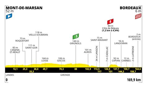 Tour De France La E Tape En D Tails Profil Favoris