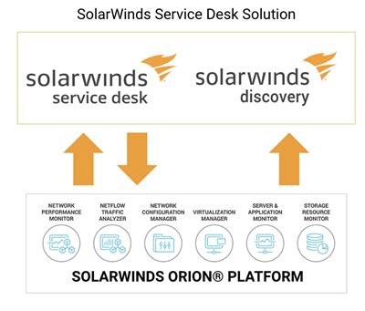 Increase Visibility into IT Assets with New SolarWinds Discovery and ...