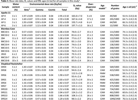 Table 1 From Single Grain OSL Chronologies For The Still Bay And