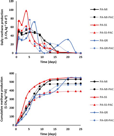 Cumulative Specific Methane Production And Daily Specific Methane