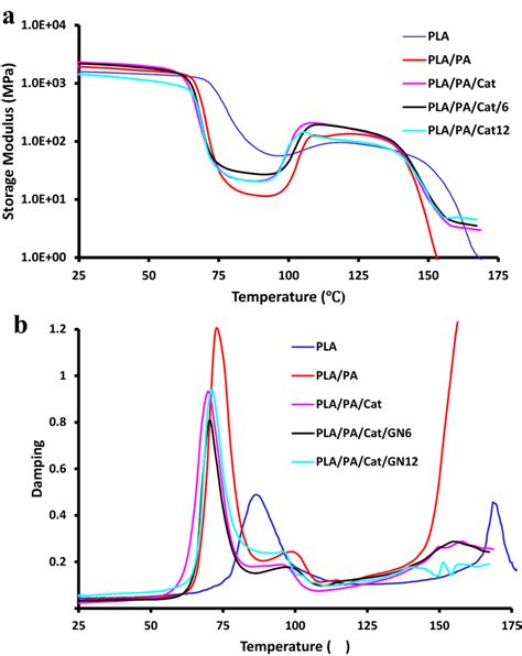 DMTA Curves As A Storage Modulus And B Damping Versus Temperature