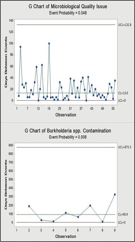 G Charts For Monitoring Total Recalls Related To Microbiological Issues