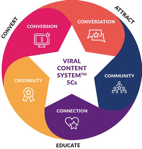 The Viral Content Templates™ Viral Marketing Stars® 10k Customers