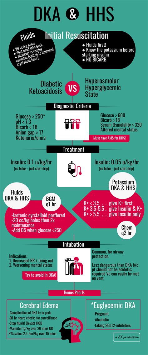 DKA & HHS — Maimonides Emergency Medicine Residency