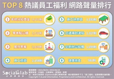 最喜歡的員工福利是什麼？「它」奪下聲量焦點寶座毫無懸念 Social Lab社群實驗室