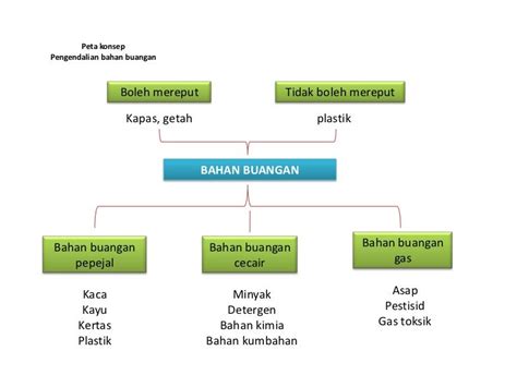 Bahan Buangan