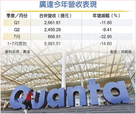 廣達7月營收雙減 沒在怕 A3 財經要聞 20230810