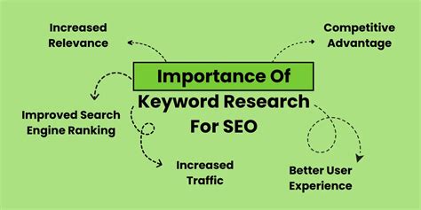 Guide to Keyword Research for SEO in 10 Minutes