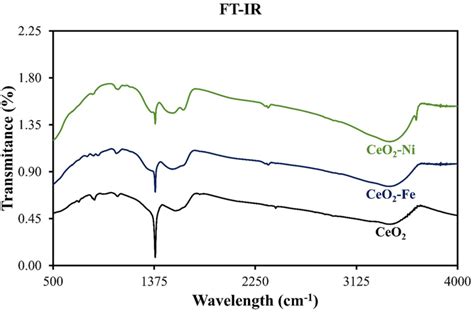 The Ft Ir Analysis Of Pure Ceo2 And Ni And Fe Doped Ceo2 Nanoparticles