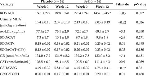 Oxidative Stress Markers And Antioxidant Levels At The Baseline And