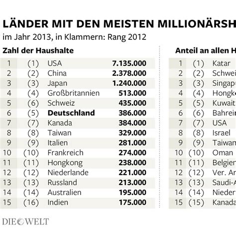 Global Wealth Report Der Reichtum der Welt wächst so stark wie nie