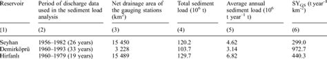 Sediment Yield Calculations From The Eie Gauging Stations Sy Gs