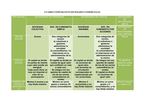 Cuadro Comparativo Sociedades Comerciales