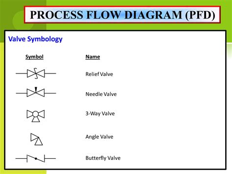 Piping and Instrumentation Diagram For Prosess Engineer | PPT