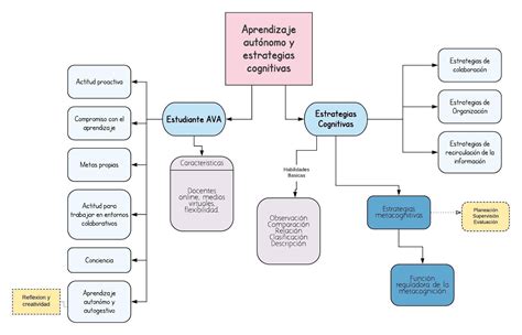 Mapa Conceptual Aprendizaje AutÓnomo Y Estrategias Cognitivas