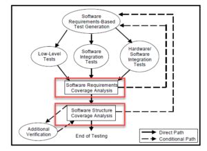 Structural Coverage Analysis SCA TheCloudStrap