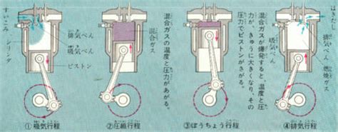 内燃機関の仕組みとは？ガスの力とは？ わかりやすく解説！ 科学をわかりやすく解説