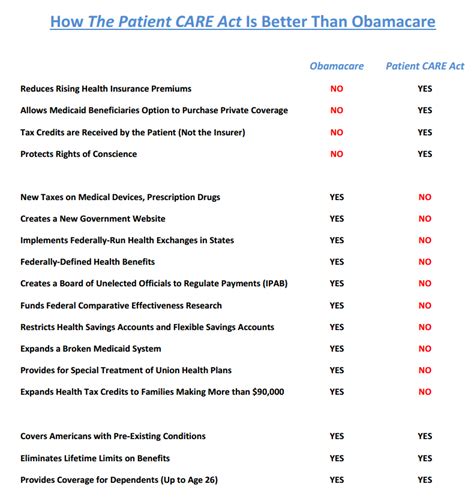 See How Gop Replacement Plan Stacks Up Against Obamacare