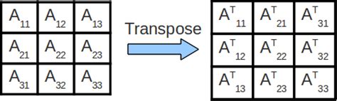 Algorithm and Flowchart to Find transpose of a matrix