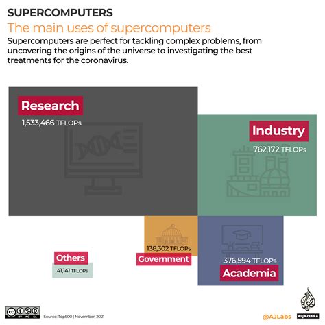 Visualising the race to build the world’s fastest…