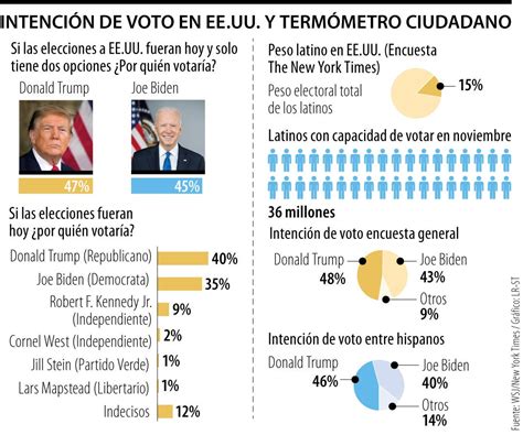 Las Primeras Encuestas En Eeuu Favorecen A Trump En Las Elecciones