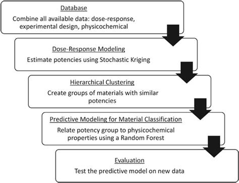 A Quantitative Framework To Group Nanoscale And Microscale Particles By