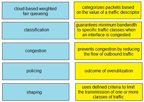 Drag Drop Drag And Drop The Qos Terms From The Left Onto The