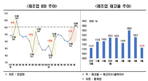 전경련 제조업·비제조업 9월 경기전망 부정적 디지털타임스