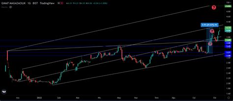 Fiyat Hareketi On Twitter Gmtas Her Zamanki Hareketler Ve Hedefi