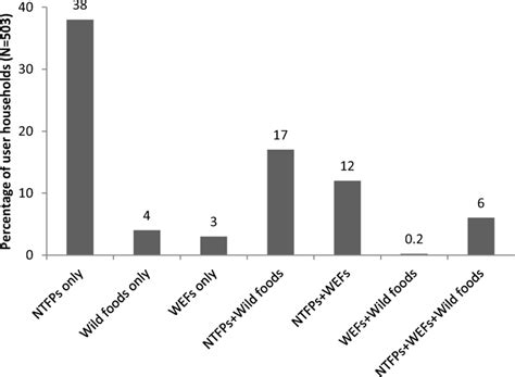 Overlaps Between Users Of Wefs Wild Foods And Ntfps Numbers In The