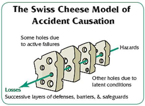 Swiss Cheese Model Explained