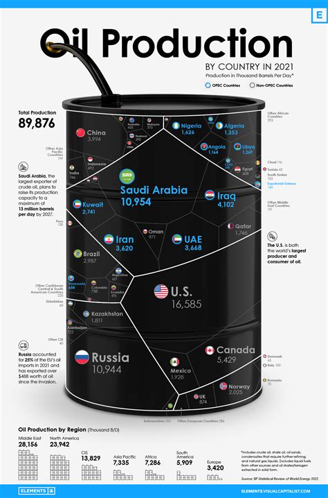 The World’s Largest Oil Producers- Oil Production: OPEC Countries vs ...