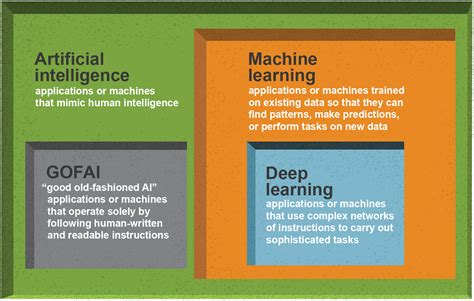 Artificial Intelligence Ai And Machine Learning Ml Comparison Xxx