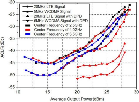 Measured Aclr Versus Average Output Power Tested With One Carrier Wcdma