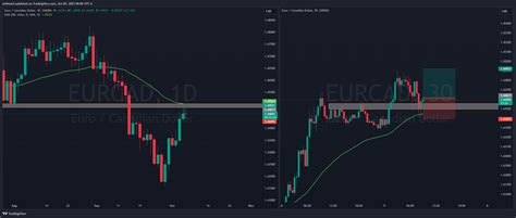 Oanda Eurcad Chart Image By Bethsold Tradingview