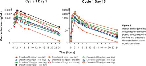 Figure From Phase I Dose Escalation And Expansion Study Of The Braf