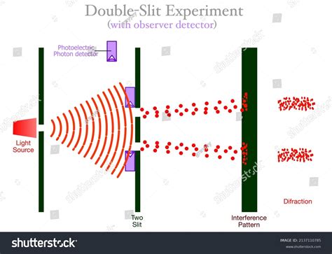 4,421 Observer Effect Images, Stock Photos & Vectors | Shutterstock