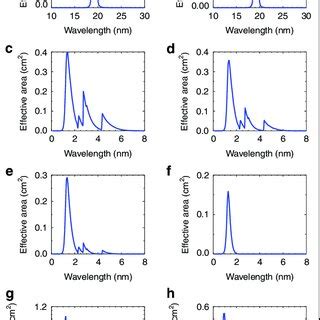 Effective Area Distribution Of X EUVI A EUV1 Band B EUV2 Band C X1