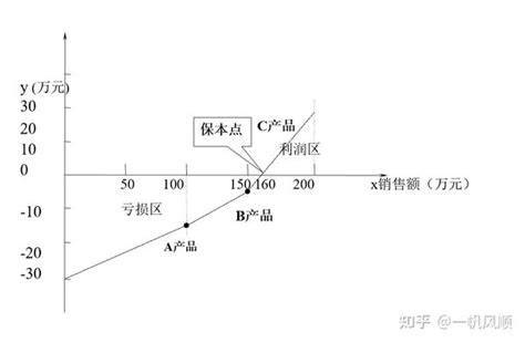 管理会计第三章笔记 本量利分析 知乎