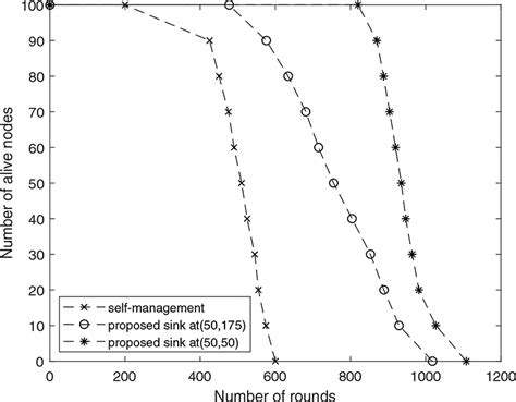 Number Alive Nodes In The Network Scenario 2 Download Scientific Diagram