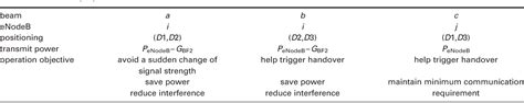 Table 1 From Beamforming And Positioning Assisted Handover Scheme For