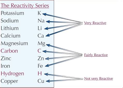 Diagram of Chemical changes | Quizlet