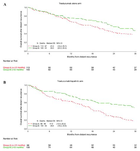 Overall Survival Os In Patients Who Received Adjuvant Trastuzumab A