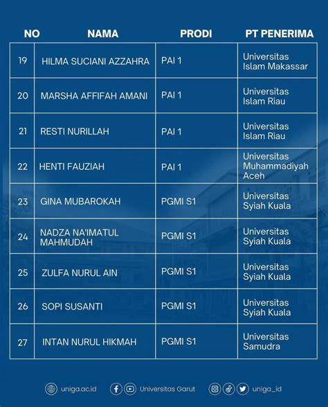 Selamat Sukses Mahasiswa Universitas Garut Yang Telah Lolos Program