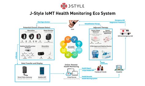 How J Style Wearables Support IoMT Preventive Healthcare Wholesale