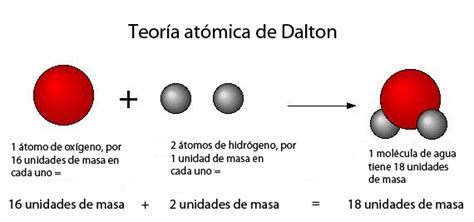 Modelo Atomico Dalton