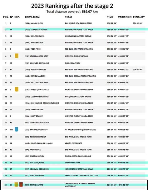 Dakar 2023 Etapa 2 Buhler herói do dia Segundo na etapa atrás de